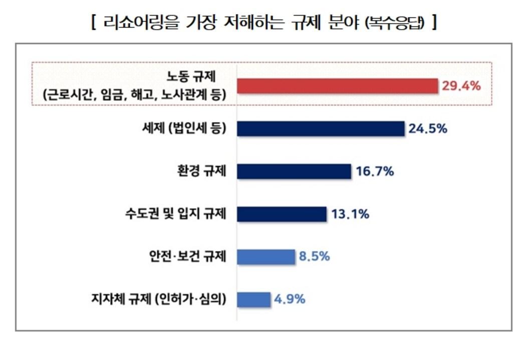 &#40;자료제공=한국경영자총협회&#41; 