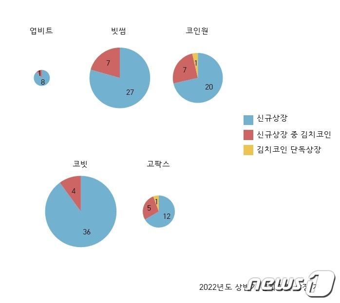  &lt;뉴스1&gt;이 올해 상반기 원화마켓을 운영하는 국내 5대 거래소의 원화마켓 신규 상장 건수를 분석한 결과, &#39;김치코인&#39; 단독상장은 코인원과 고팍스에 각각 1건씩 총 2건인 것으로 드러났다.