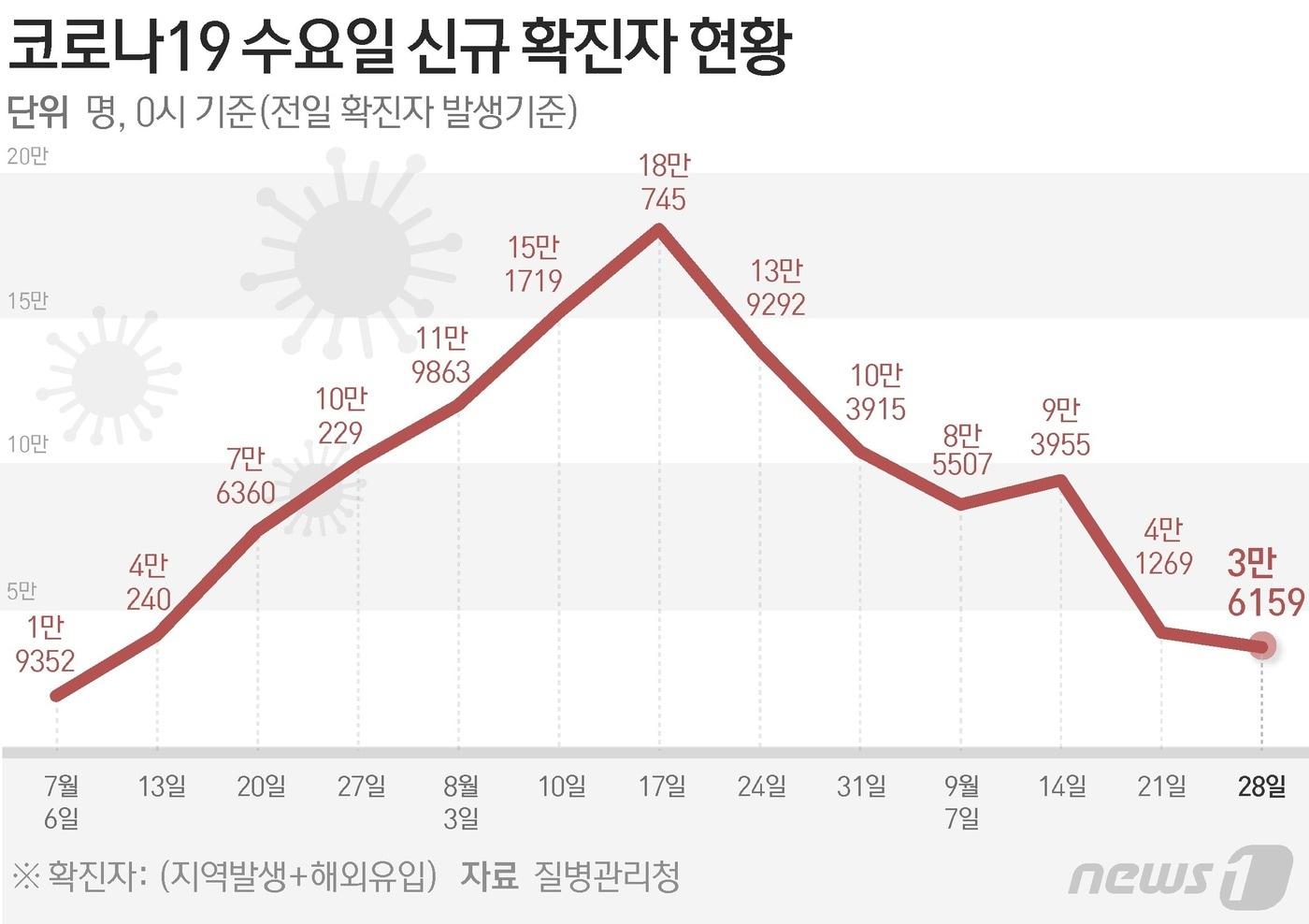 질병관리청 중앙방역대책본부&#40;방대본&#41;는 28일 0시 기준 신종 코로나바이러스 감염증&#40;코로나19&#41; 신규 확진자가 3만6159명 발생했다고 밝혔다. ⓒ News1 이지원 디자이너