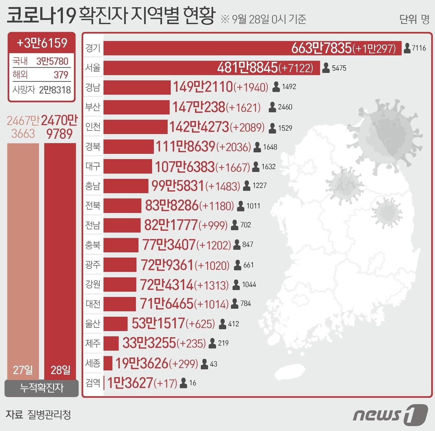 28일 질병관리청 중앙방역대책본부에 따르면 이날 0시 기준 국내 코로나19 누적 확진자는 3만6159명 증가한 2470만9789명으로 나타났다. 신규 확진자 3만6159명&#40;해외유입 379명 포함&#41;의 신고 지역은 경기 1만267명&#40;해외 30명&#41;, 서울 7109명&#40;해외 13명&#41;, 경북 2009명&#40;해외 27명&#41;, 인천 1998명&#40;해외 91명&#41;, 경남 1900명&#40;해외 40명&#41;, 대구 1652명&#40;해외 15명&#41;, 부산 1614명&#40;해외 7명&#41;, 충남 1472명&#40;해외 11명&#41;, 강원 1300명&#40;해외 13명&#41;, 충북 1190명&#40;해외 12명&#41;, 전북 1144명&#40;해외 36명&#41;, 광주 1004명&#40;해외 16명&#41;, 대전 992명&#40;해외 22명&#41;, 전남 991명&#40;해외 8명&#41;, 울산 620명&#40;해외 5명&#41;, 세종 290명&#40;해외 9명&#41;, 제주 228명&#40;해외 7명&#41;, 검역 과정 17명이다. ⓒ News1 이지원 디자이너