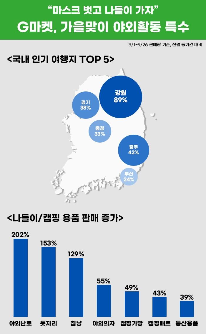 가을맞이 야외활동 특수.&#40;지마켓 제공&#41;