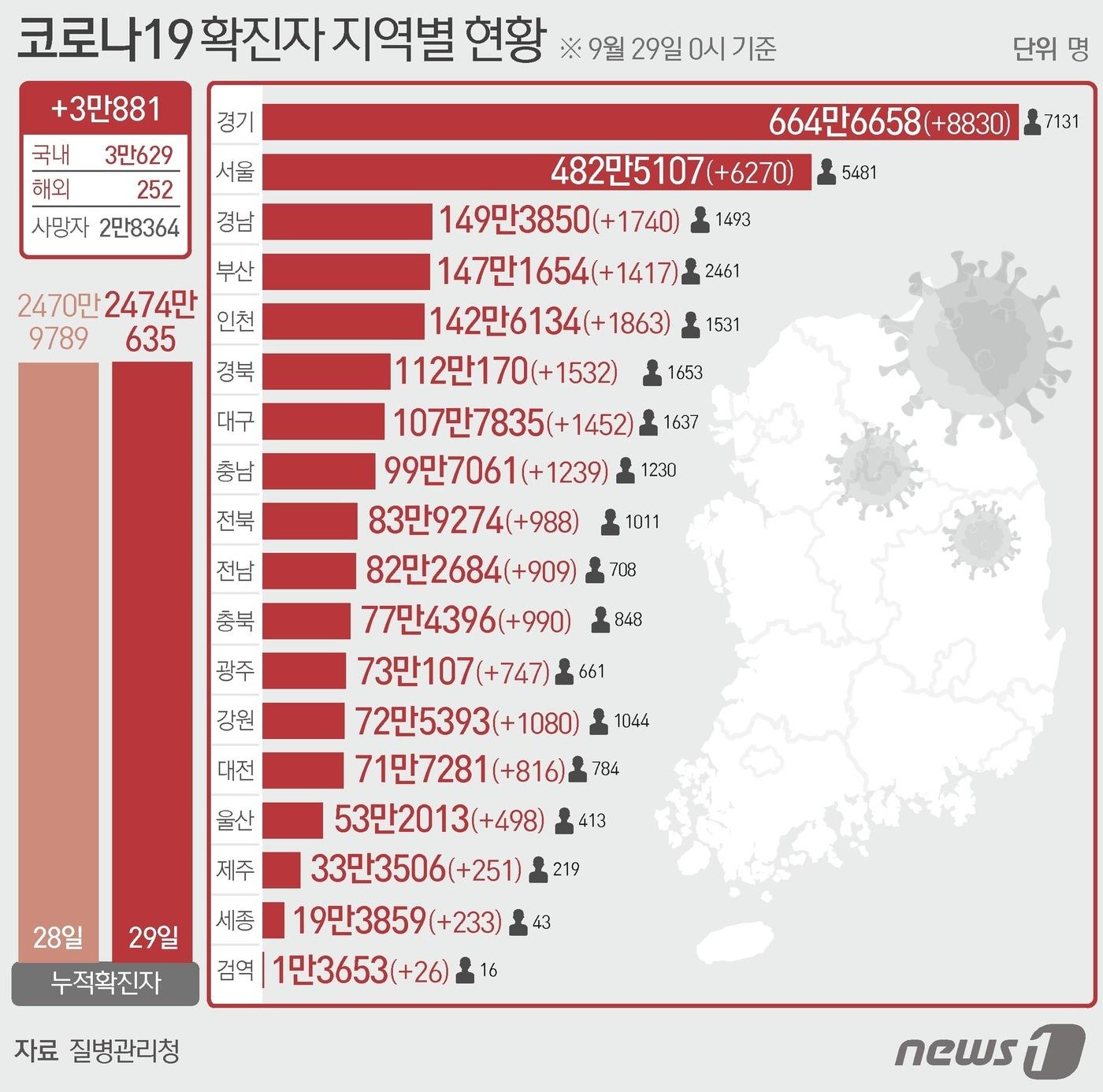 29일 질병관리청 중앙방역대책본부에 따르면 이날 0시 기준 국내 코로나19 누적 확진자는 3만881명 증가한 2474만635명으로 나타났다.  ⓒ News1 김초희 디자이너