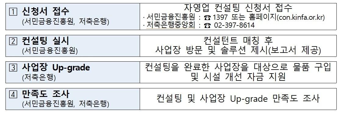 &#39;자영업 컨설팅 프로그램&#39; 지원절차&#40;금융감독원 제공&#41;