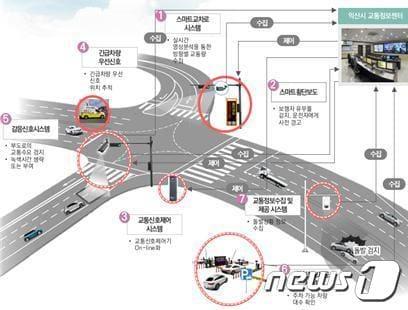 전북 익산시가 교통정보체계의 디지털 고도화 및 현장 시스템 확대 구축 등 지능형 교통체계&#40;ITS, Intelligent Transport System&#41; 확대 사업을 추진한다.&#40;익산시 제공&#41;2022.9.8./ⓒ 뉴스1