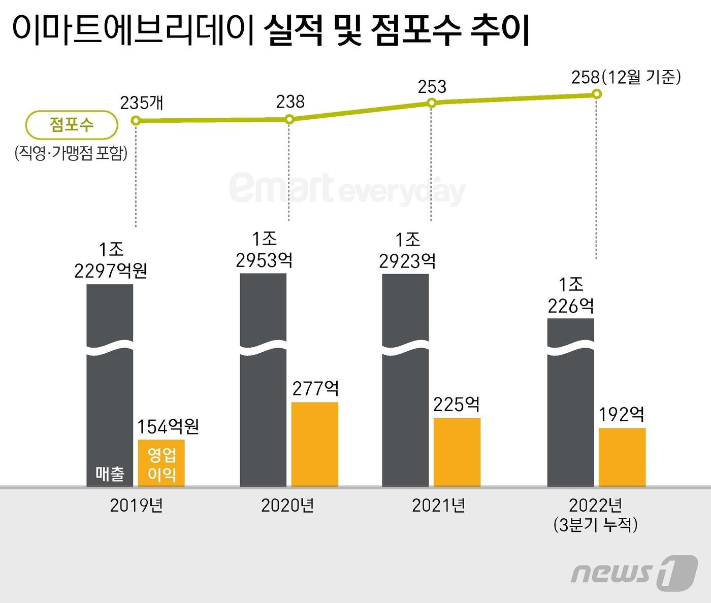 ⓒ News1 윤주희 디자이너