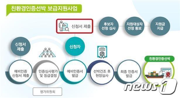 친환경선박 인증제도 및 보급지원사업 절차&#40;해양수산부 제공&#41;