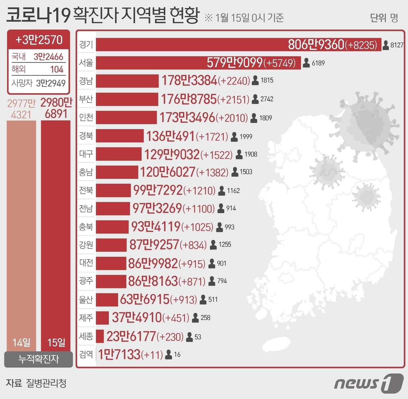 15일 질병관리청 중앙방역대책본부에 따르면 이날 0시 기준 국내 코로나19 누적 확진자는 3만2570명 증가한 2980만6891명으로 나타났다. 신규 확진자 3만2570명&#40;해외유입 104명 포함&#41;의 신고 지역은 경기 8235명&#40;해외 5명&#41;, 서울 5749명&#40;해외 21명&#41;, 부산 2151명, 대구 1522명&#40;해외 4명&#41;, 인천 2010명&#40;해외 32명&#41;, 광주 871명&#40;해외 4명&#41;, 대전 915명, 울산 913명&#40;해외 5명&#41;, 세종 230명&#40;해외 1명&#41;, 강원 834명&#40;해외 3명&#41;, 충북 1025명&#40;해외 6명&#41;, 충남 1382명&#40;해외 8명&#41;, 전북 1210명, 전남 1100명, 경북 1721명&#40;해외 3명&#41;, 경남 2240명, 제주 451명&#40;해외 1명&#41;, 검역 과정 11명이다. ⓒ News1 최수아 디자이너