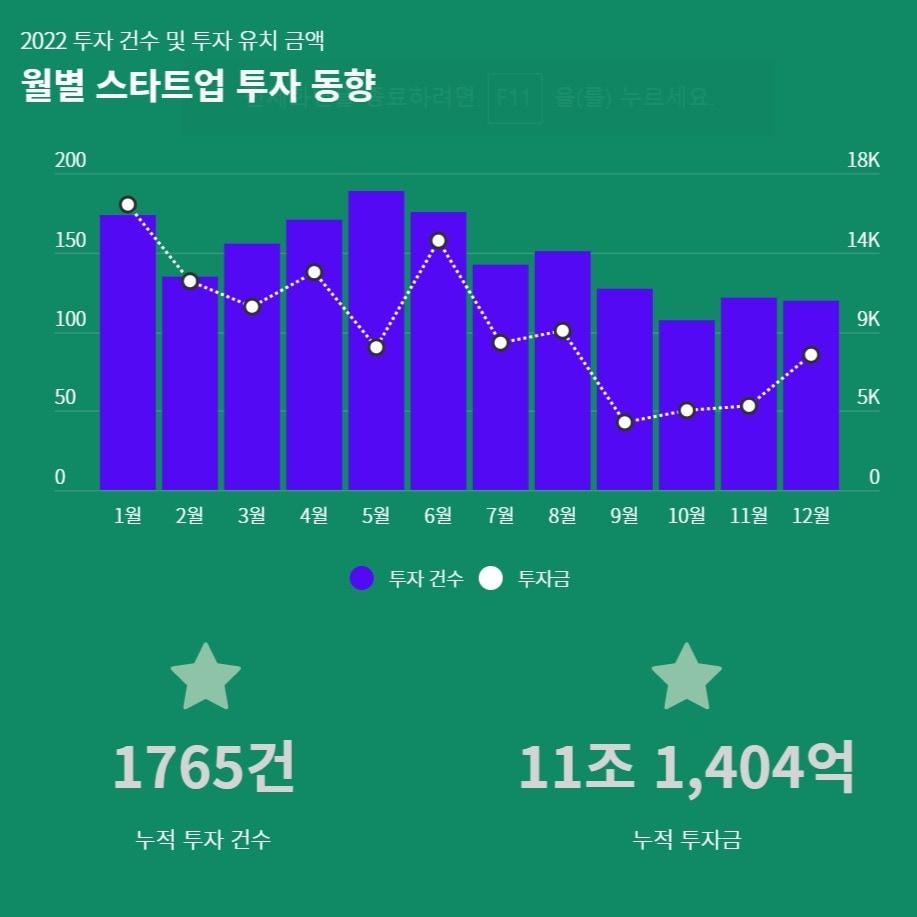 2022년 스타트업 투자 건수 및 투자 유치 금액 &#40;스타트업얼라이언스 제공&#41;