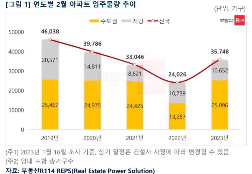 &#40;부동산R114 제공&#41;