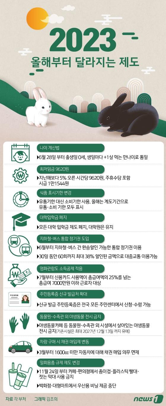 올해부터 우리 생활과 밀접한 법·제도가 달라진다. 6월28일부터는 행정 나이 표시에 &#39;만 나이&#39;가 사용되고 새해부터는 기존 유통기한 대신 소비기한이 명시 된다. ⓒ News1 김초희 디자이너