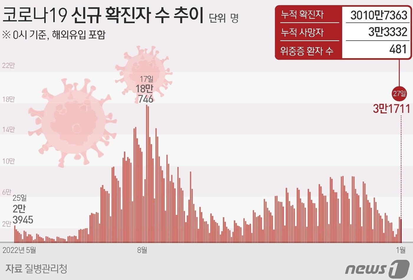 2022년 5월 이후 코로나19 신규 확진자 수 추이 ⓒ News1 김초희 디자이너