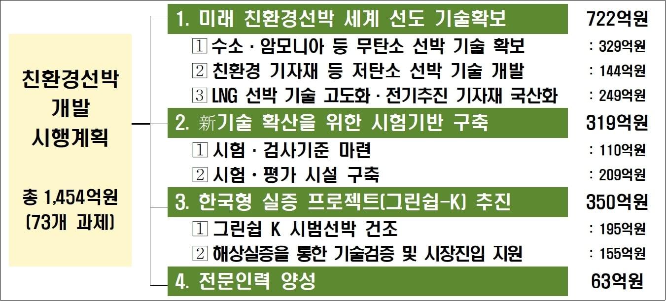 2023년 친환경선박 개발 시행계획 주요 내용&#40;산업통상자원부 제공&#41;. 2023.01.28/뉴스1