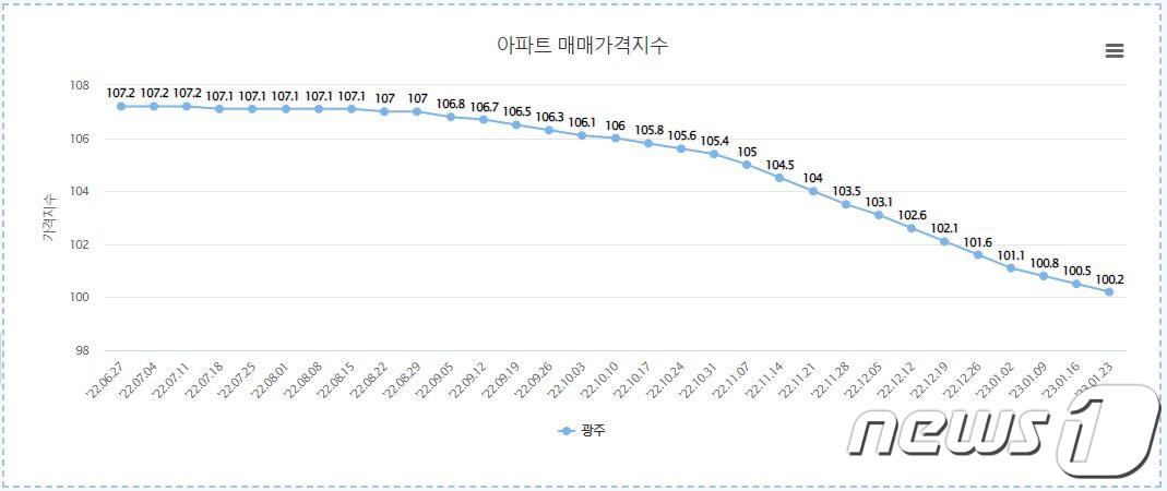 2022년 7월부터 올해 1월까지 광주 아파트 매매가격지수.&#40;한국부동산원 자료&#41;/뉴스1