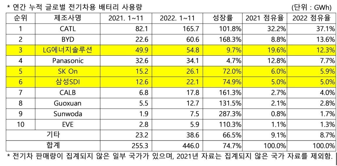 2022년 1~11월 전 세계 전기차 배터리 누적 판매량.&#40;SNE리서치 제공&#41;