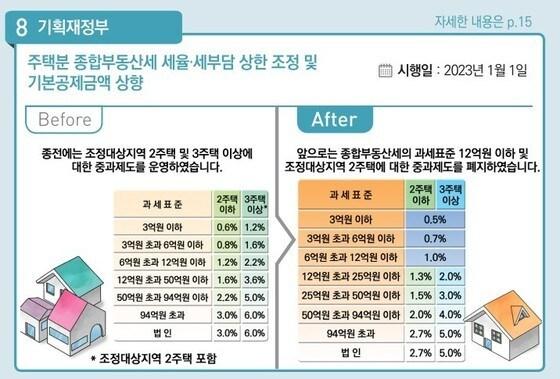 2023년부터 이렇게 달라집니다. 기재부 제공