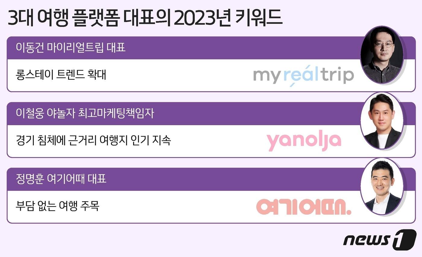 3대 여행 플랫폼의 2023년 키워드ⓒ News1 최수아 디자이너