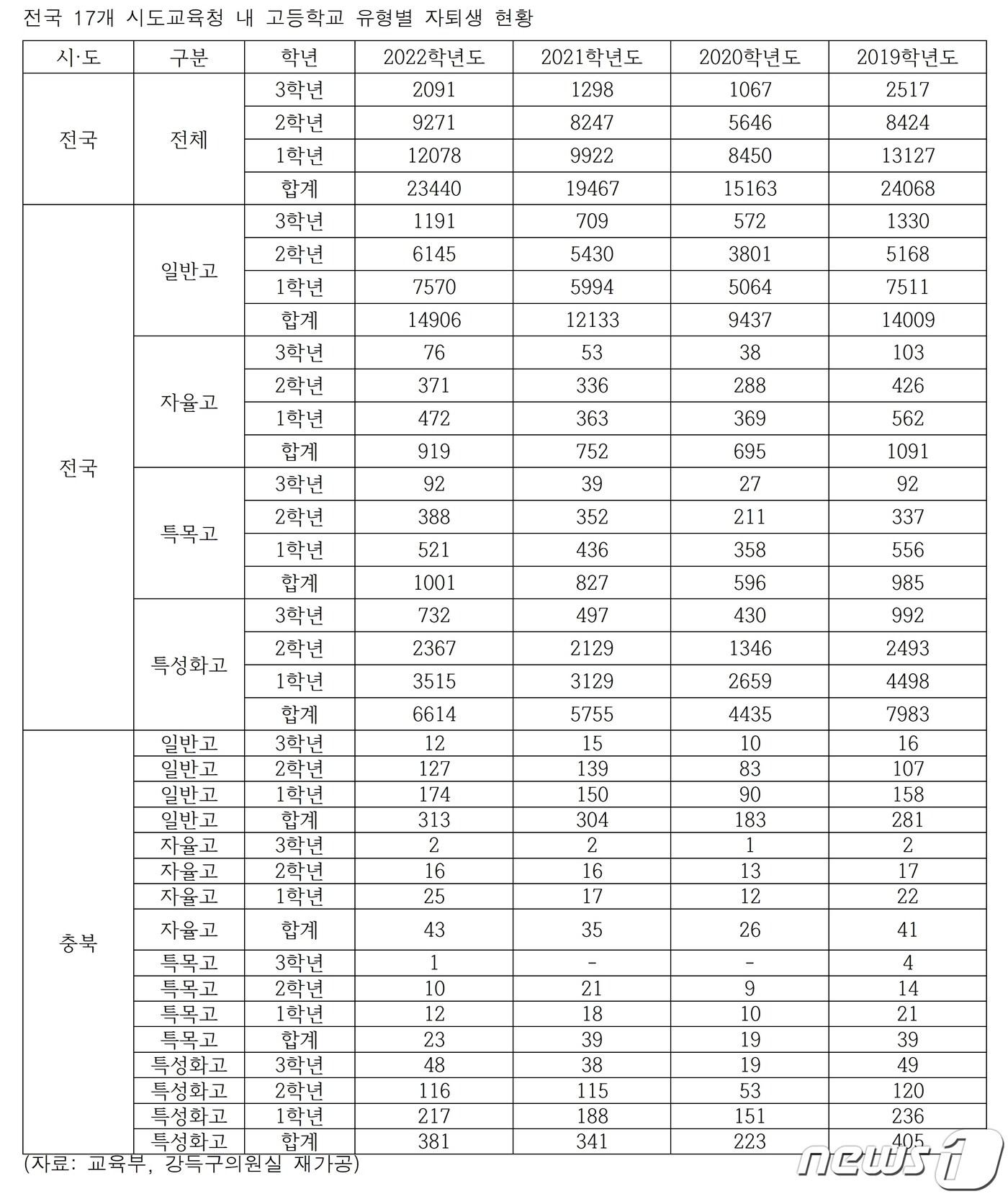 최근 3년 사이 충북지역 고등학교 자퇴생 수가 꾸준히 늘고 있다. 사진은 최근 4년간 전국 고교 자퇴생 수 현황.&#40;강득구의원실 제공&#41;/뉴스1