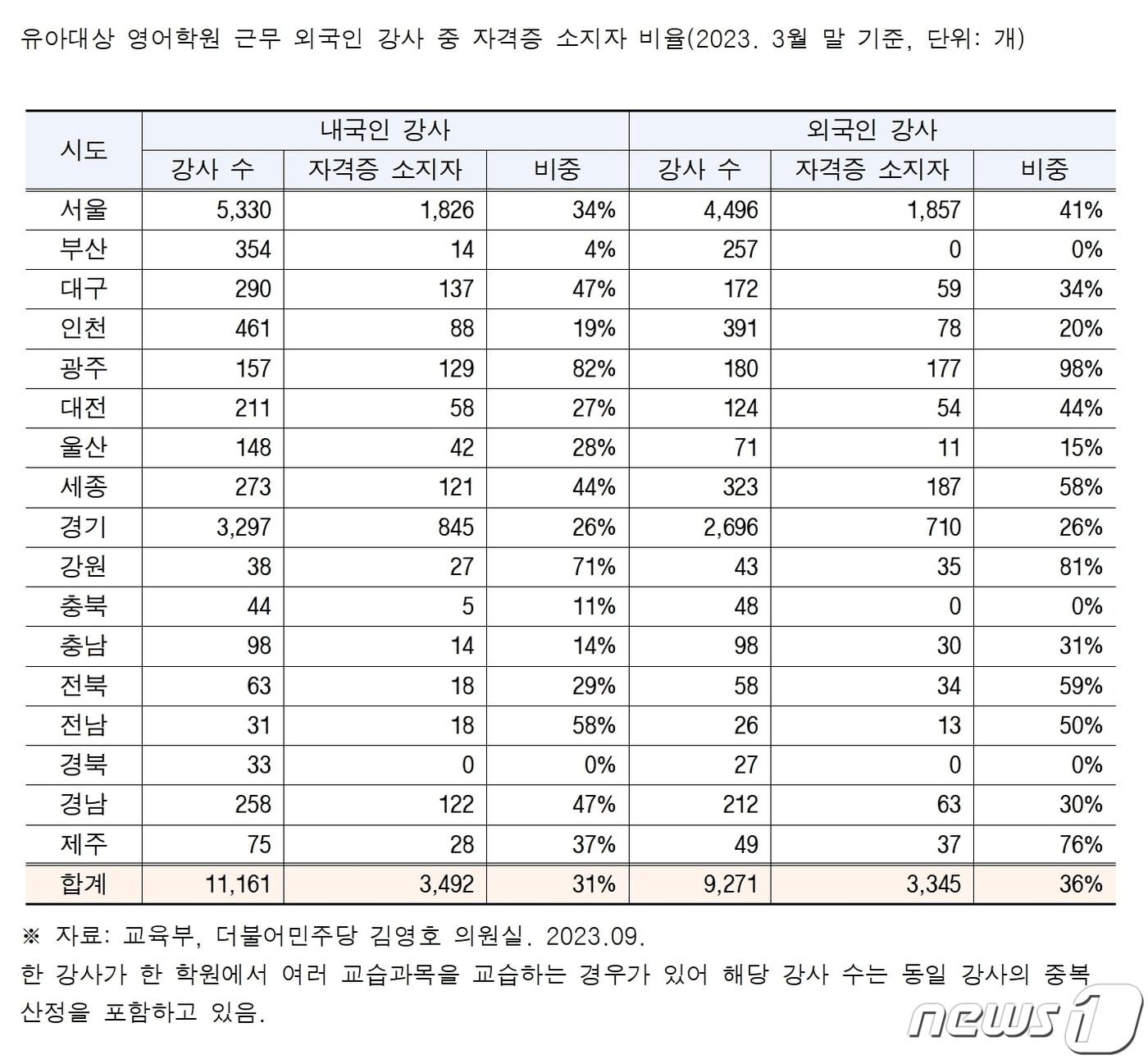 충북의 유아 대상 영어학원&#40;영어유치원&#41; 내국인 강사 10명 중 9명이 자격증이 없는 것으로 나타났다. 외국인 강사는 자격증 소지자가 단 한 명도 없었다.&#40;김영호 의원실 제공&#41;/뉴스1