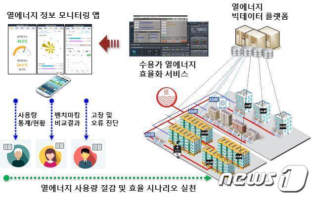 탄소 정보화를 위한 주택 단위 에너지 정보화 기술&#40;ETRI 제공&#41;/뉴스1