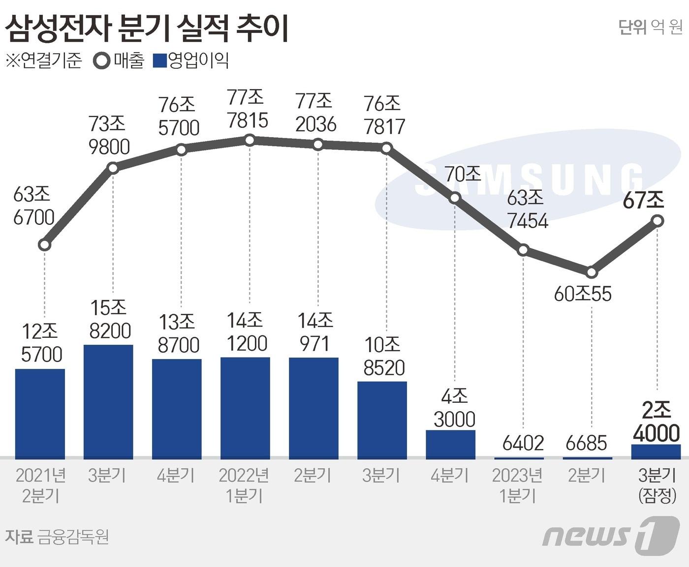 11일 삼성전자는 올해 3분기&#40;7~9월&#41; 영업이익이 지난해 같은 기간보다 77.88% 줄어든 2조4000억원으로 잠정집계됐다고 밝혔다. 매출은 67조원으로 전년 동기 대비 12.74% 감소했다. ⓒ News1 김초희 디자이너