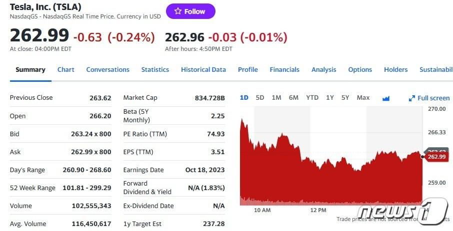 테슬라 일일 주가추이 - 야후 파이낸스 갈무리