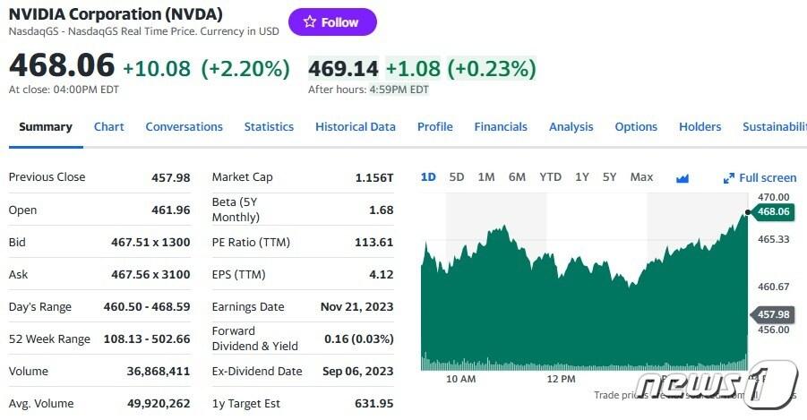 엔비디아 일일 주가추이 - 야후 파이낸스 갈무리