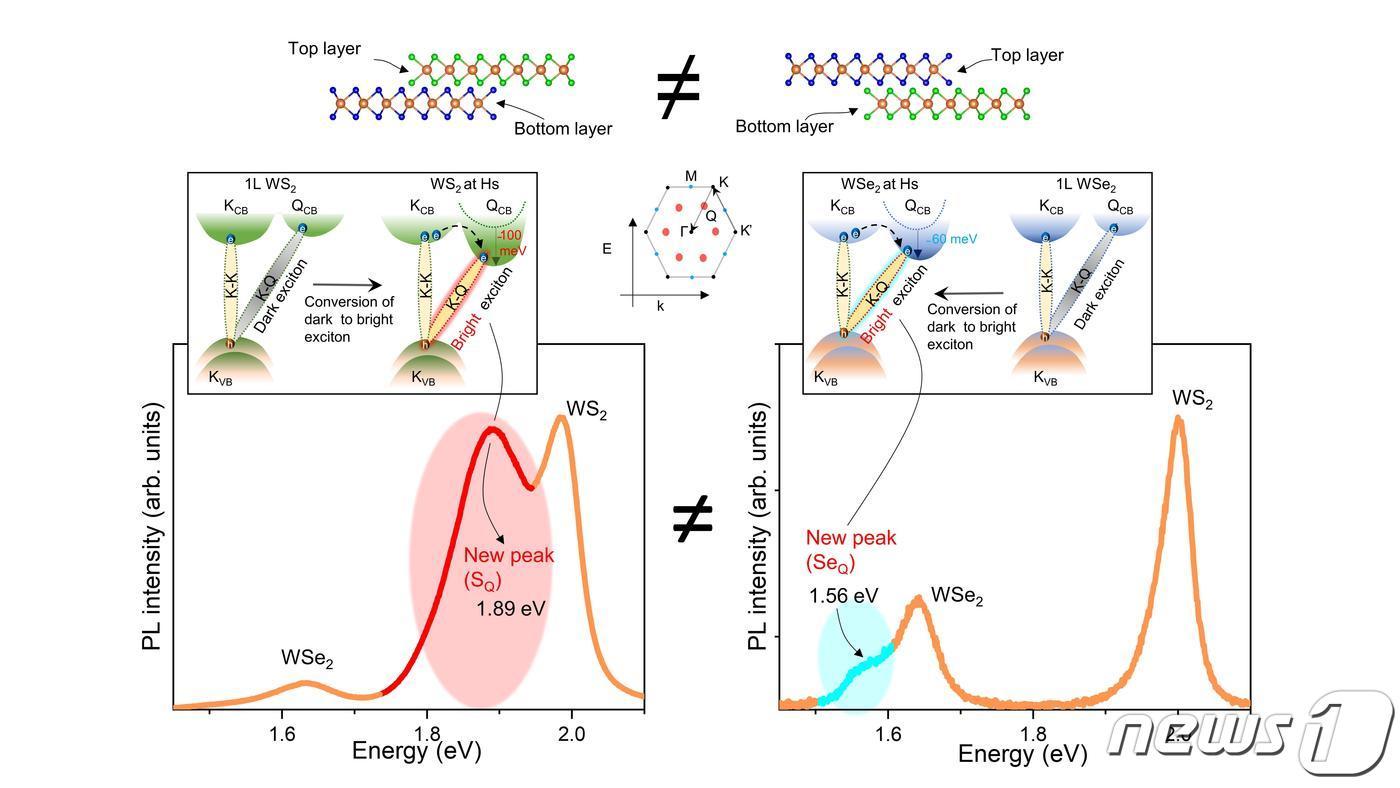 두 개의 단일층 반도체 물질을 적층 시 발생하는 다크 엑시톤 도식도 및 발생하는 엑시톤.&#40;IBS 제공&#41;/뉴스1