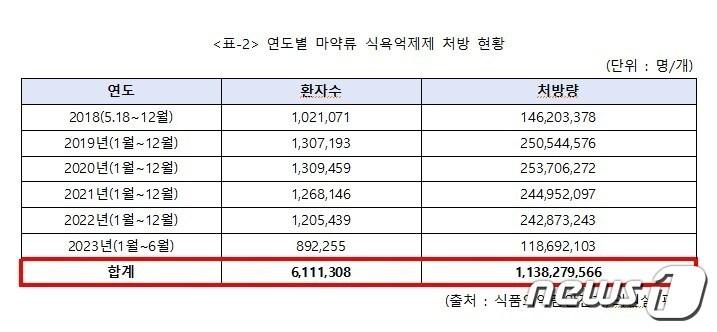 연도별 마약류 식욕억제제 처방 현황./서정숙 의원실 제공