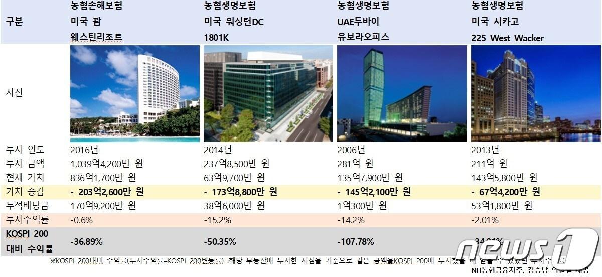 NH 금융지주 투자원금대비 평가금액 증감 하위 4 위 해외부동산 수익률 현황&#40;김승남 의원실 제공&#41; /뉴스1