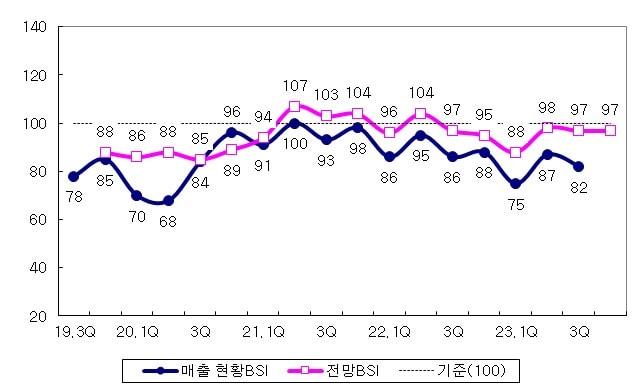 국내 제조업의 매출 현황 및 전망 BSI 추이 &#40;산업연구원 제공&#41;