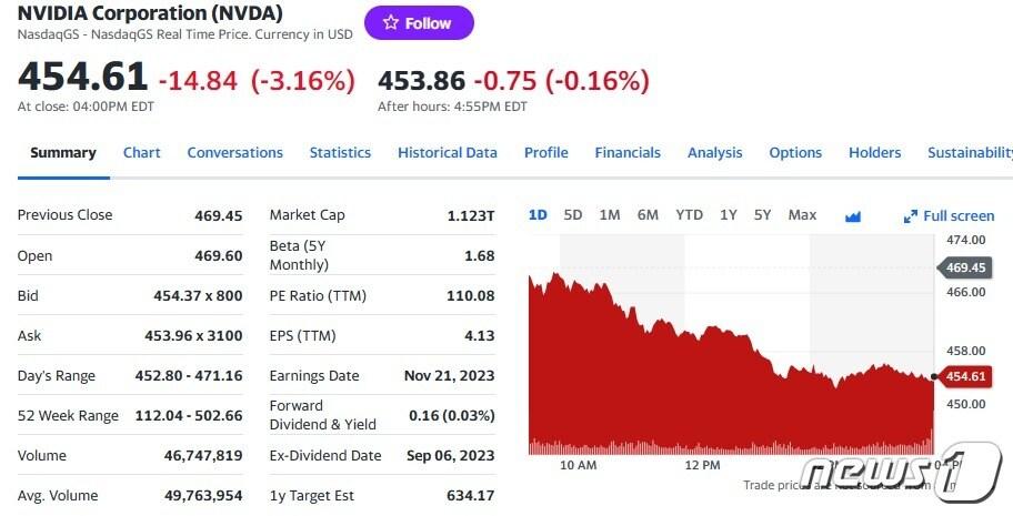 엔비디아 일일 주가추이 - 야후 파이낸스 갈무리