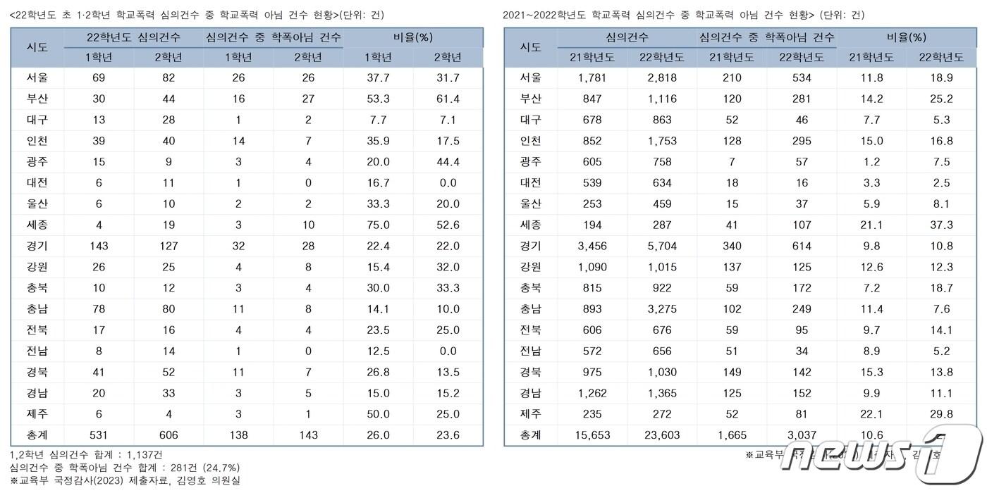 지난해 충북에서 발생한 초등학교 1,2 학년 학교폭력 사안 심의 건수 3건 중 1건은 학교 폭력이 아닌 것으로 나타났다.&#40;김영호 의원실 제공&#41;/뉴스1