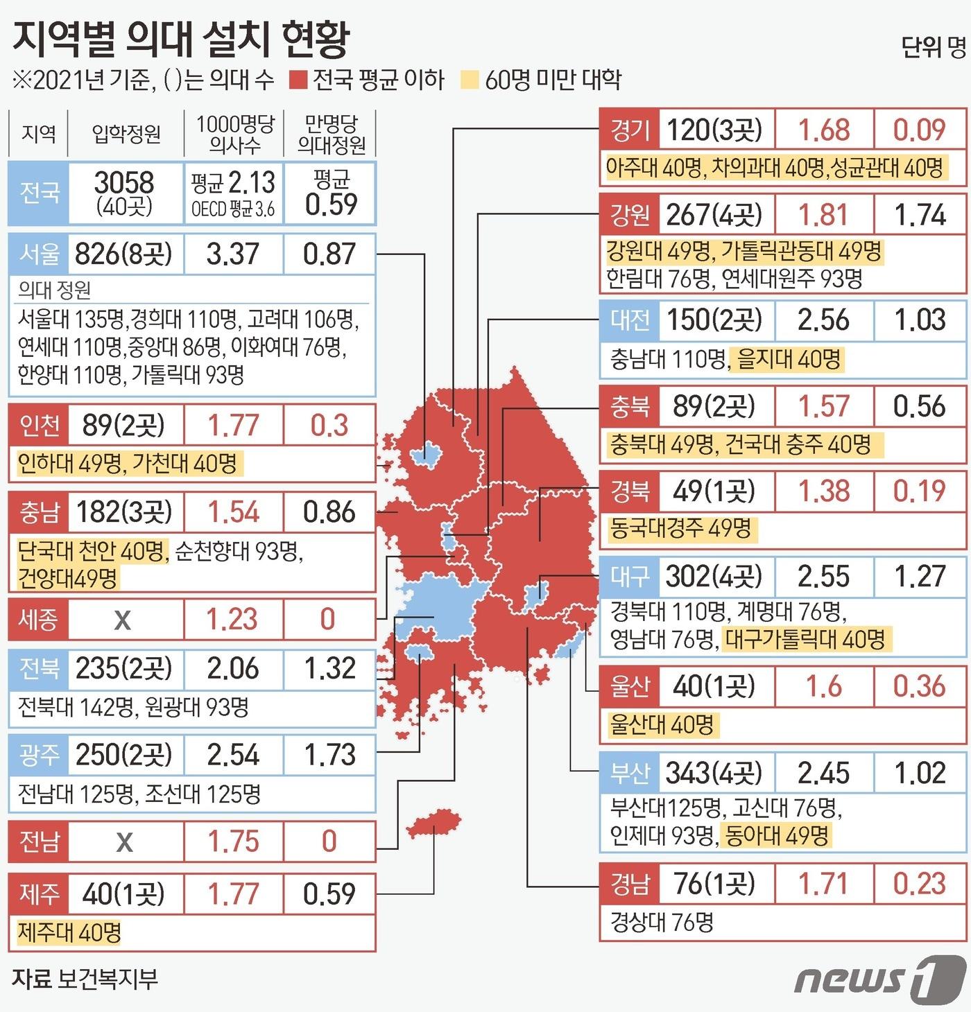 정부가 2025학년도부터 의과대학 입학정원을 매년 최소 1000명 이상 늘릴 전망이다. 정부 한 관계자는 16일 &#34;의대 입학정원을 최소 1000명 이상 확대한다. 한 번만이 아니라 정부 임기 내 계속 늘 것＂이라고 말했다. 이 방안이 시행되면 2006년부터 3058명이었던 의대 입학정원이 한 해 4000명 이상으로 늘어난다. ⓒ News1 김초희 디자이너