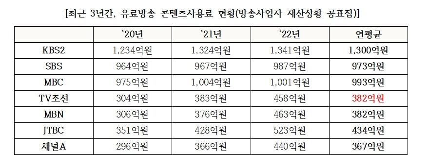 16일 국회 과학기술정보방송통신위원회 소속 하영제 의원이 닐슨코리아의 시청률과 방송사업자 재산상황 공표집 자료를 분석한 결과 시청률이 높은 종합편성채널보다 시청률이 낮은 지상파 채널이 훨씬 높은 콘텐츠 대가를 받고 있었다.&#40;의원실 제공&#41;