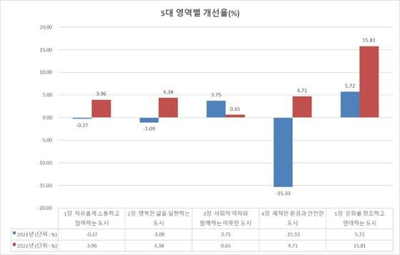 2022년 광주시 인권지표 영역별 개선율.&#40;광주시 제공&#41;2023.10.16/뉴스1 