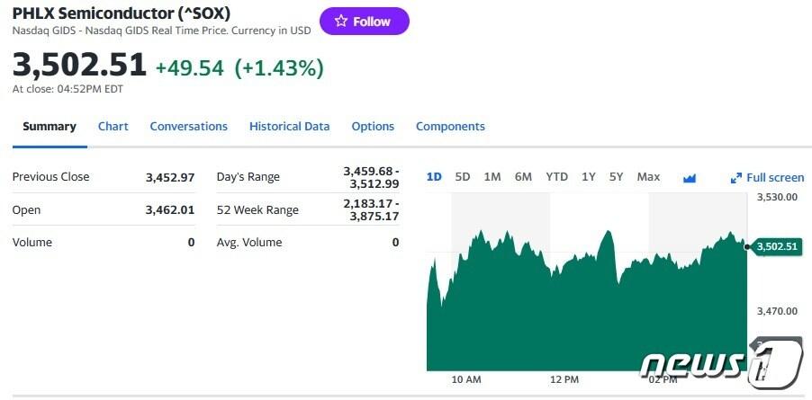 필라델피아반도체지수 일일 추이 - 야후 파이낸스 갈무리