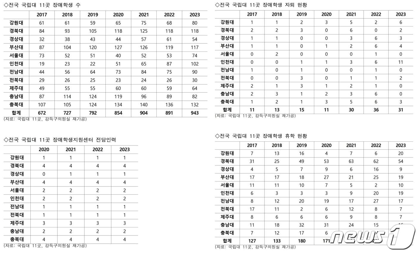 전국 11개 국립대 장애 학생 수와 자퇴·휴학 현황.&#40;강득구 의원실 제공&#41;/뉴스1