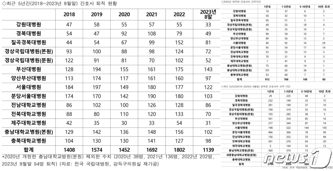 최근 5년간 국립대병원 간호사 퇴직 현황.&#40;강득구 의원실 제공&#41;/뉴스1