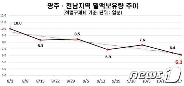 대한적십자사 광주·전남혈액원은 지역 내 혈액보유량이 약 70일 만에 40% 가까이 감소했다고 20일 밝혔다. &#40;대한적십자사 제공&#41; 2023.10.20/ 뉴스1