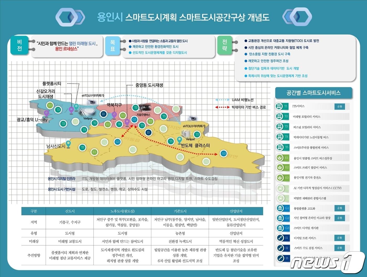 용인시 스마트도시계획 공간 구상도.&#40;용인시 제공&#41;