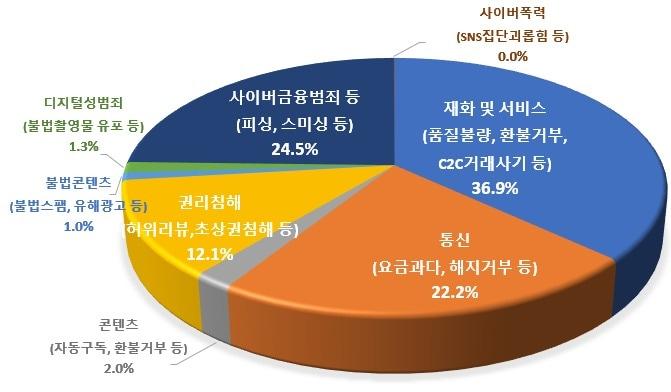 방송통신위원회는 지난해 5월31일 센터 개소 이후 이달 18일까지 온라인 상에서 총 2070건의 피해 상담이 진행됐다고 20일 밝혔다.&#40;방통위 제공&#41;