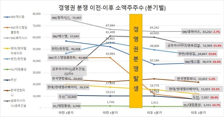 경영권 분쟁 기업 소액주주 수 변화