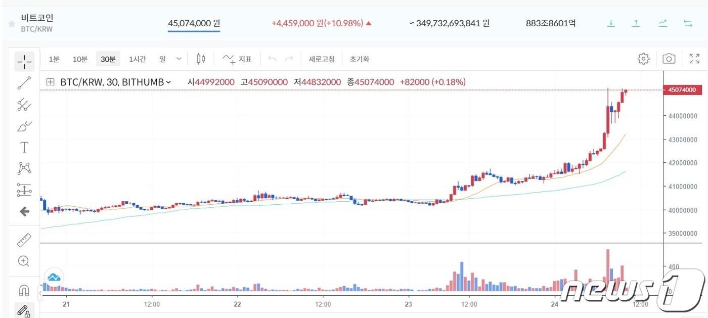 24일 오전 10시 빗썸에서 비트코인 가격이 전날 같은 시간보다 10.98% 오른 가격에 거래되고 있다. 빗썸 갈무리