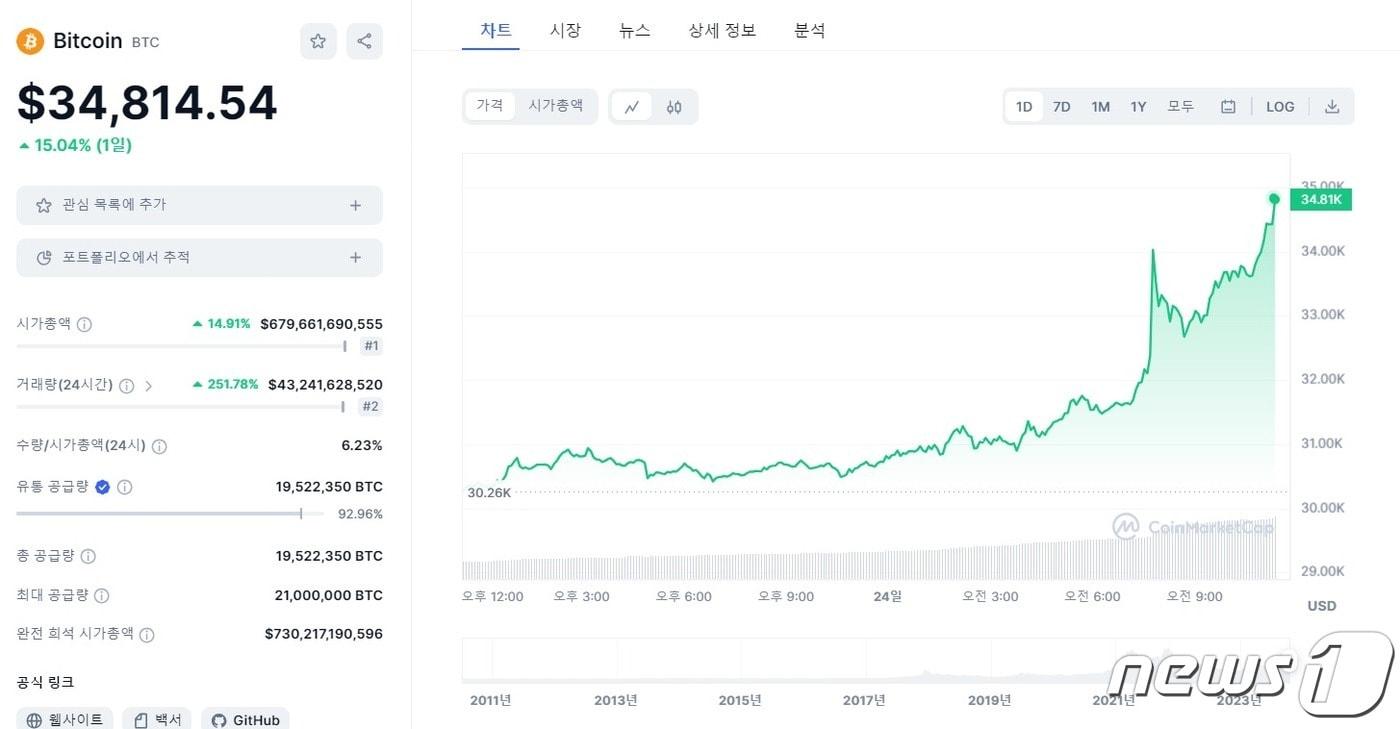 24일 오전 11시 30분 비트코인 가격이 전날 같은 시간보다 15.04% 오르며 강세를 이어가고 있다. 코인마켓캡 갈무리