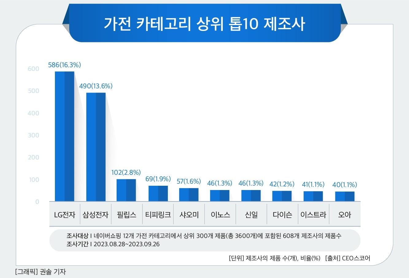 가전 카테고리 상위 톱10 제조사