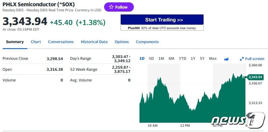 필라델피아반도체지수 일일 추이 - 야후 파이낸스 갈무리