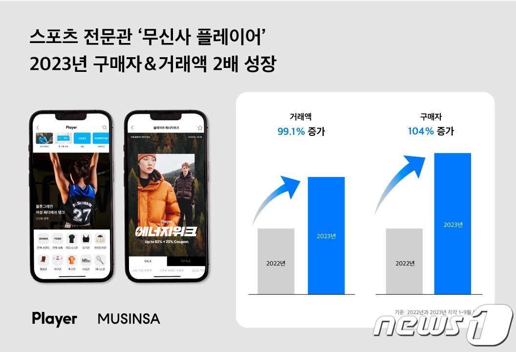 무신사 플레이어 2023년 구매자, 거래액 2배 성장 관련 그래픽. &#40;무신사플레이어제공&#41;