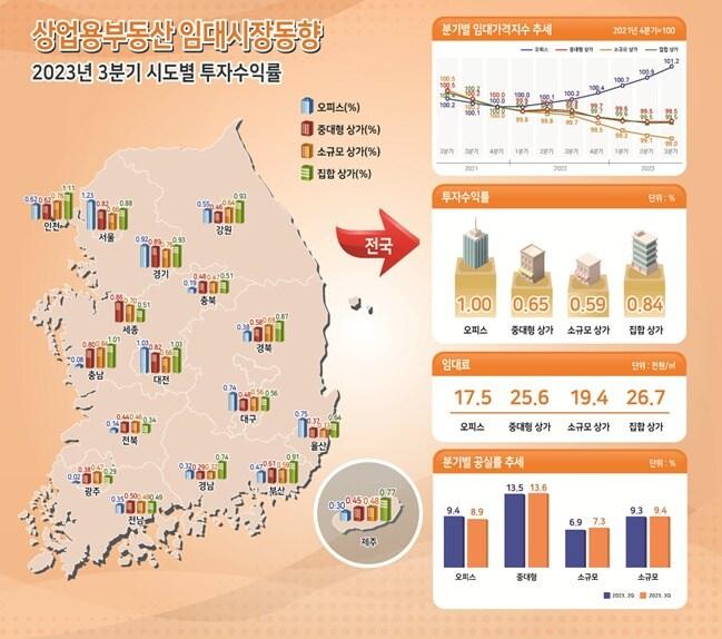 2023년 3분기 상업용부동산 임대동향.&#40;한국부동산원 제공&#41;