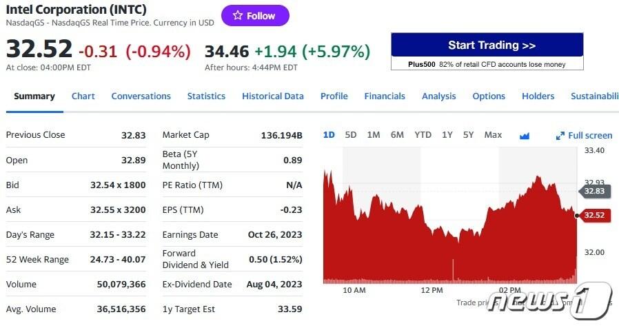 인텔 일일 주가추이 - 야후 파이낸스 갈무리