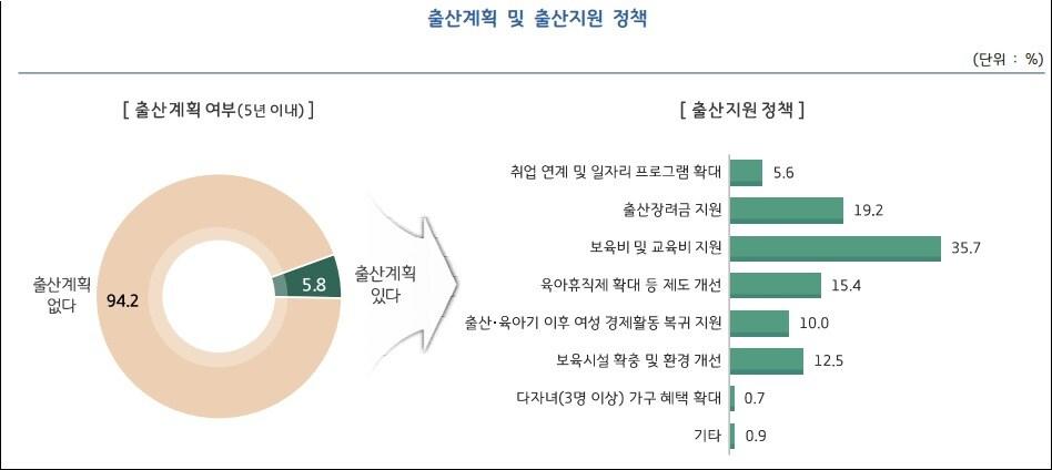 경기도가 도내 3만1740가구를 대상으로 조사&#40;2022 경기도 사회조사&#41;한 결과, 5년 이내 출산계획이 있다고 응답한 가구는   5.8%에 그친 것으로 조사됐다. 이는 이전 조사&#40;2016년 9.0%, 2018년 7.3%&#41;에 비해 5년 이내 출산계획 응답가구 비율이 크게 낮아진 것이다.&#40;경기도 제공&#41;